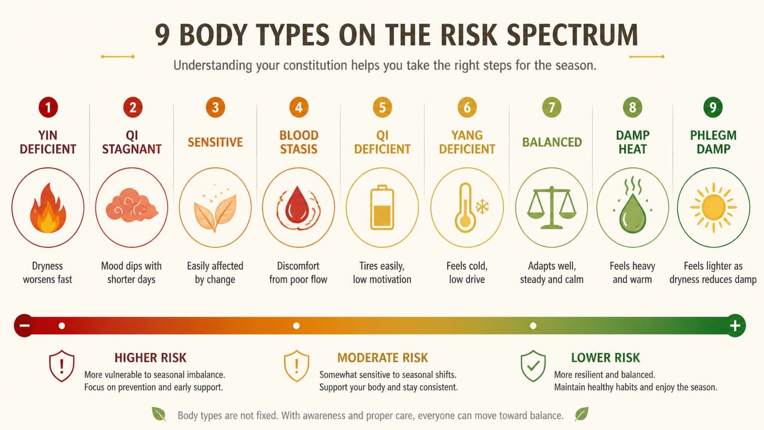 Autumn body type impact spectrum