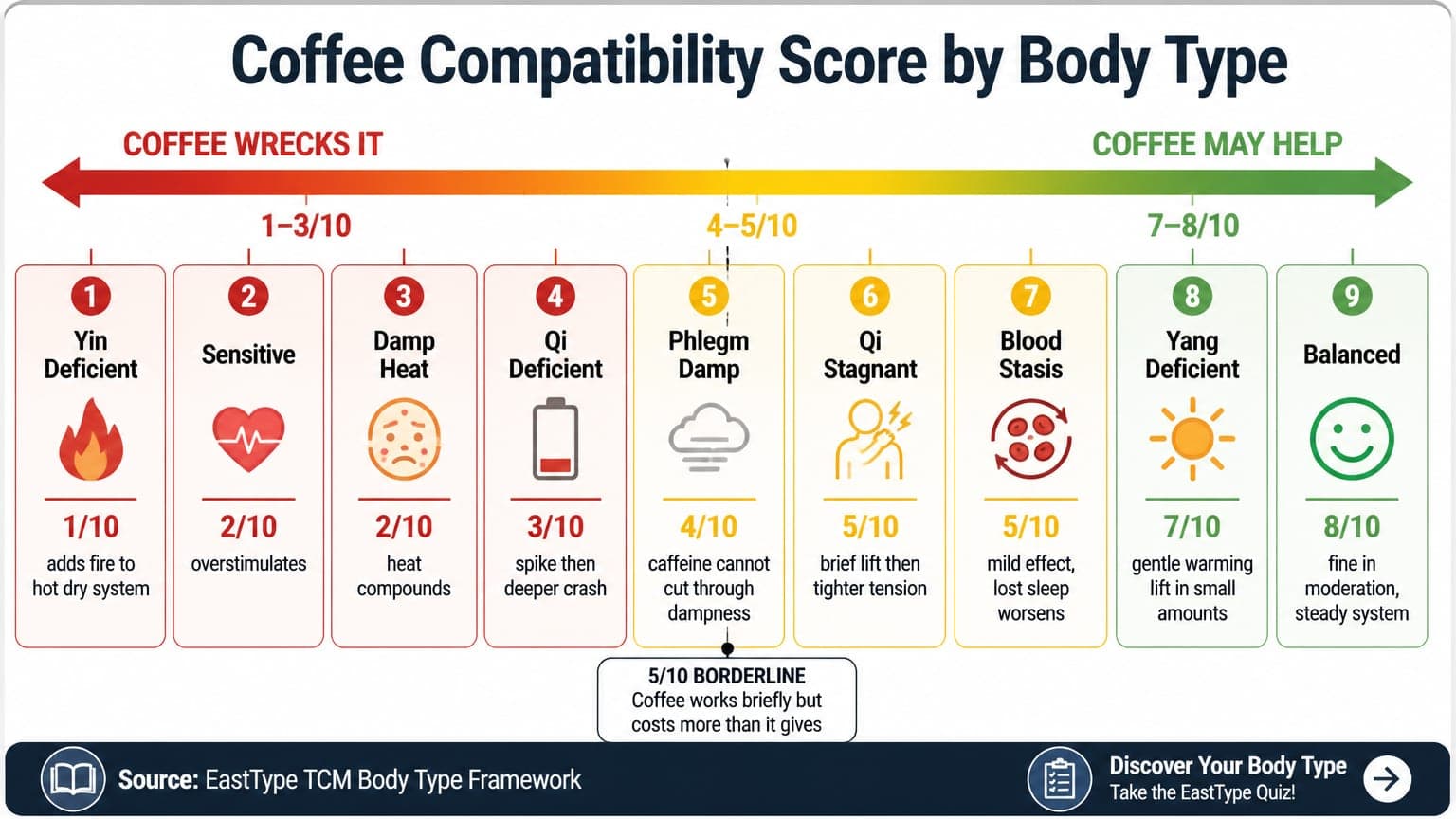 Coffee compatibility chart across nine body types