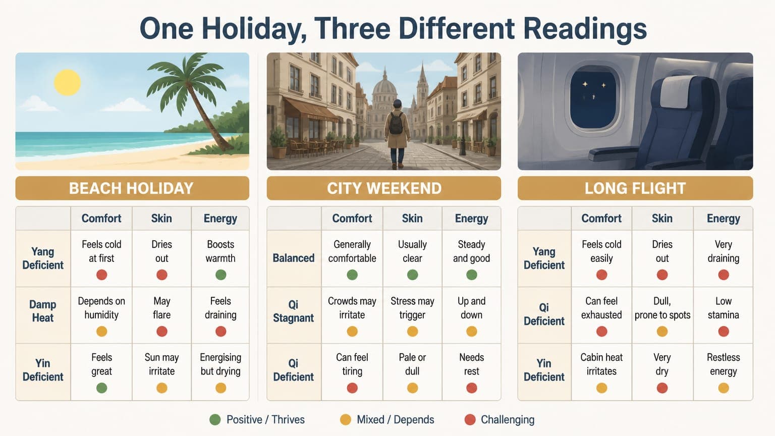 Three summer holiday scenarios and how each body type responds differently